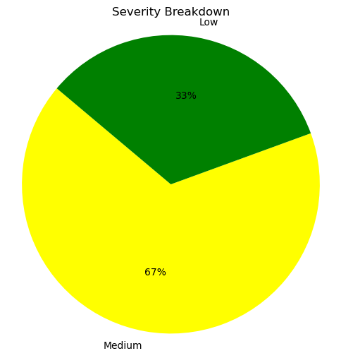 Severity Breakdown Pie Chart