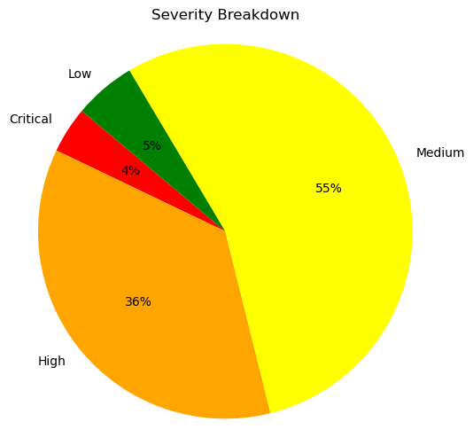 Severity Breakdown Pie Chart