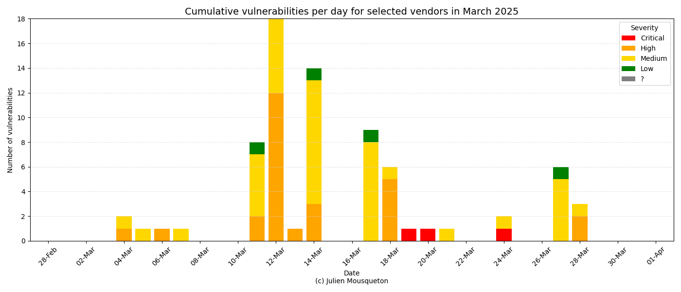 Cumulative Vulnerabilities per Day for selected vendors for March 2025